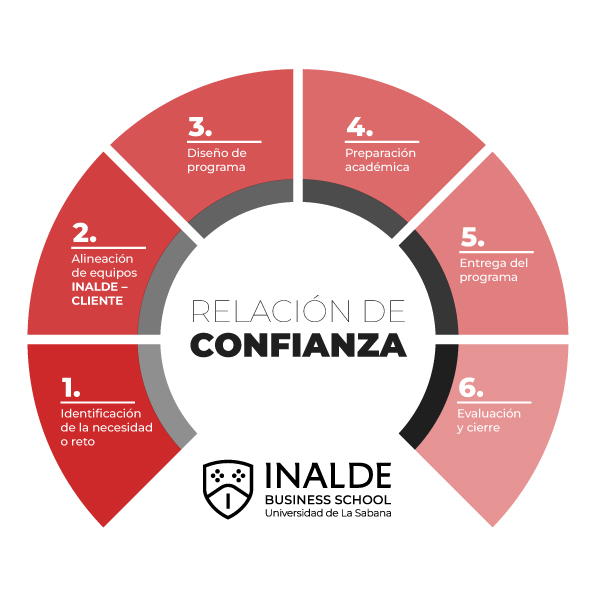 Gráfico relación de confianza